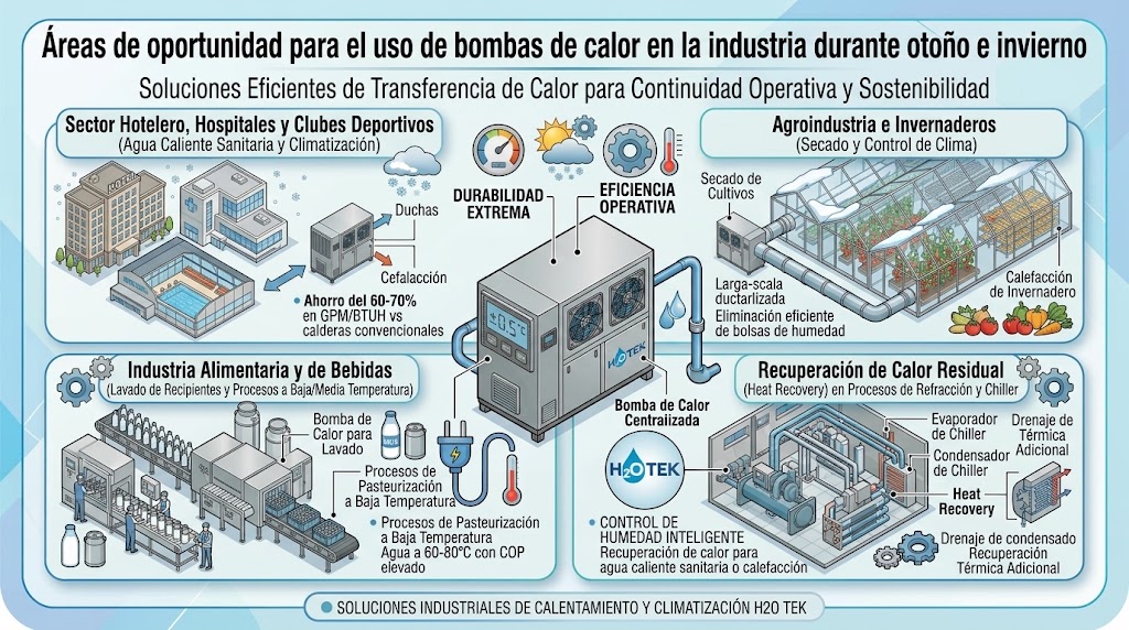 Áreas de oportunidad para el uso de bombas de calor en la industria durante otoño e invierno